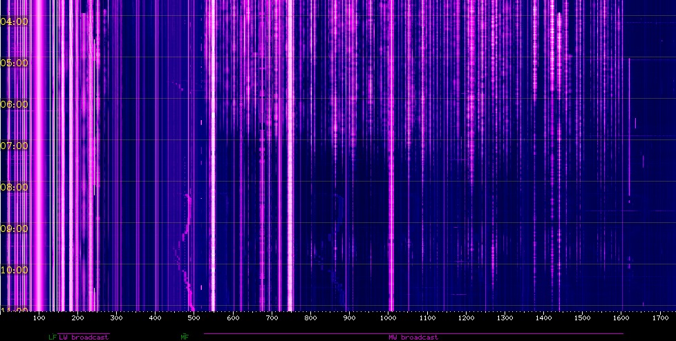 [waterfall diagram showing 0 - 1.7 MHz, 04:00 - 11:00 UTC]