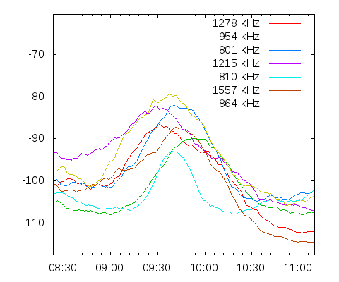 [mediumwave signals plot]