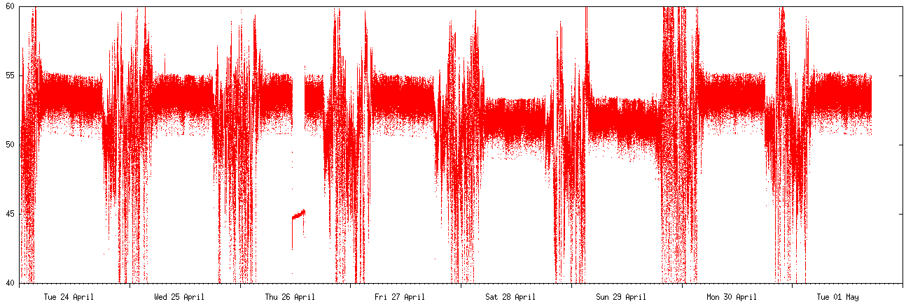 [received signal strength, 1 week]