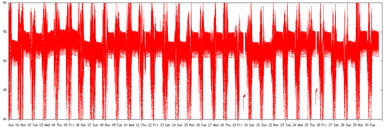 [received signal strength, 1 month]