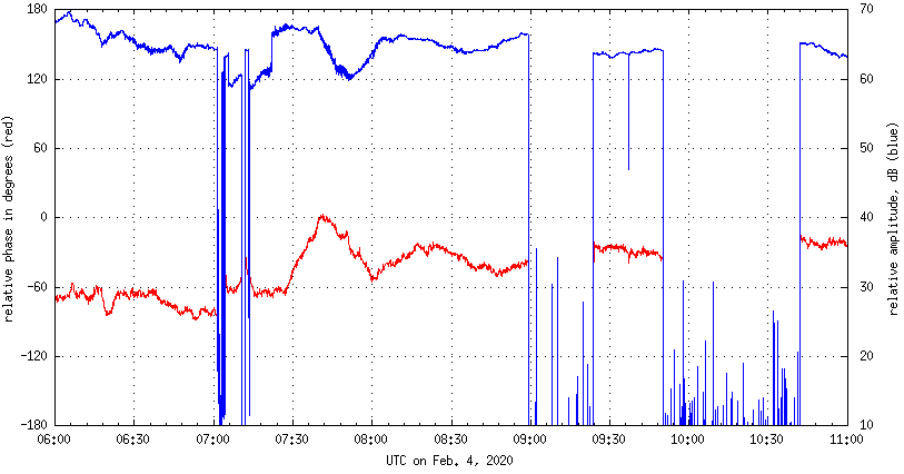 [received signal phase and amplitude on February 4]