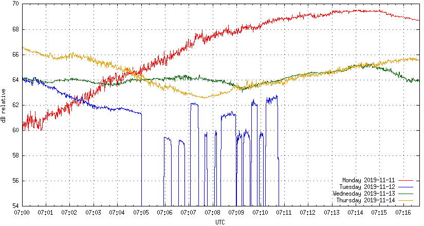 [received signal strength around 07 UTC]