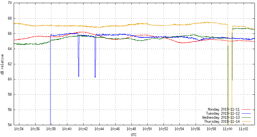 [received signal strength around 11 UTC]