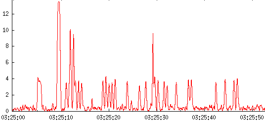 [plot showing two signals on 183.3 Hz]