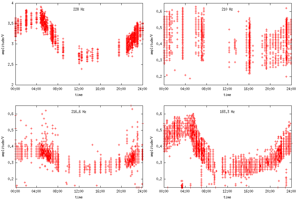 [plots of amplitudes]