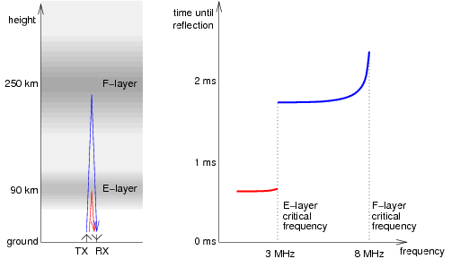 [idealised vertical incidence ionogram]