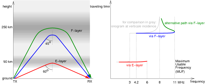 [idealised oblique incidence ionogram]