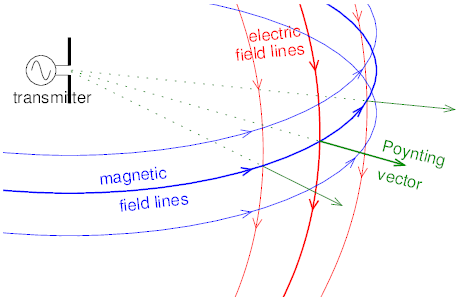 [field lines and Poynting vector]