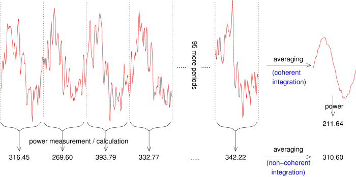 [coherent and non-coherent integration]