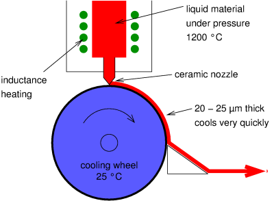 [producing nano-crystalline material]