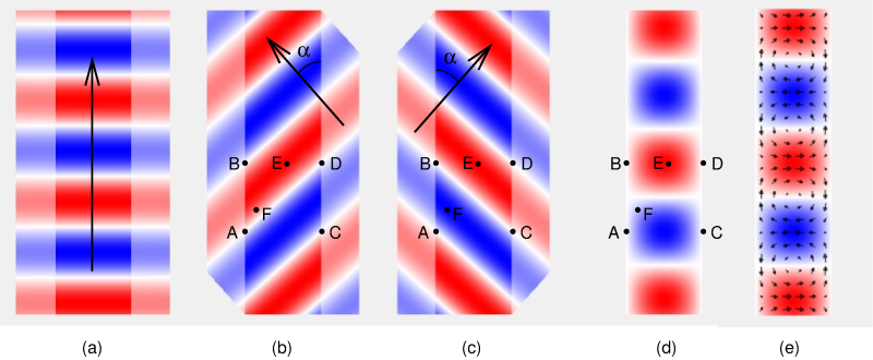 top view of the waveguide, showing how two diagonal waves sum to give the final wave