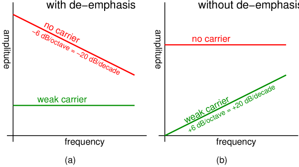 idealised FM noise spectra