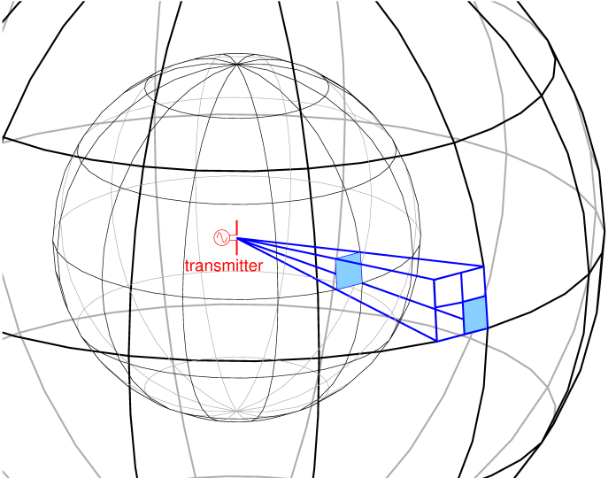 [how radiated power spreads out over a sphere]