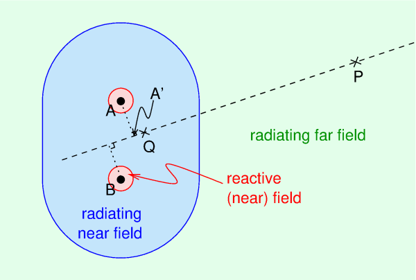 [near and far fields]