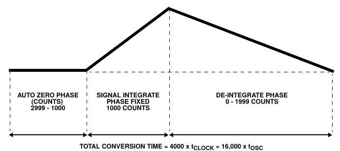 [illustration of the dual-slope principle; copied from the ICL7106 datasheet]