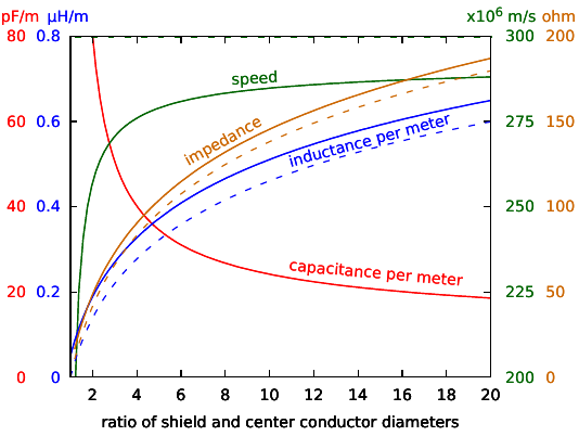 [properties of coaxial cable]