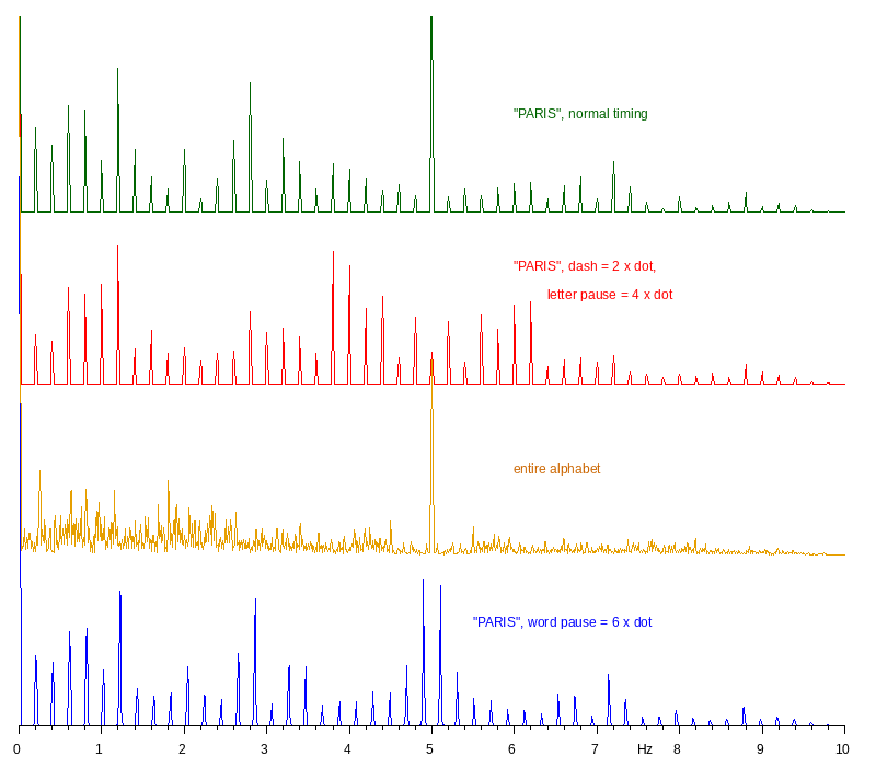 Morse spectrum