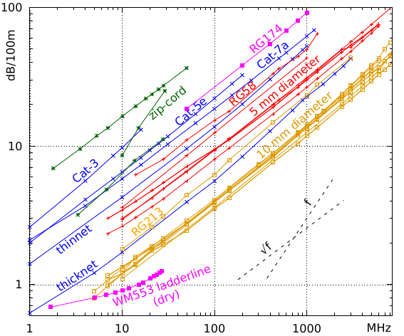 Comparison of cable attenuations