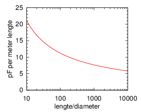 [capacitance of a rod; pF per meter of length vs. length/diameter ratio]