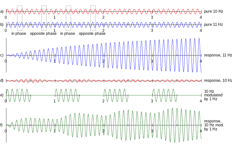 graphs of vibrating reed responses