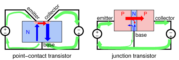 Electron and hole flows in both types of transistors